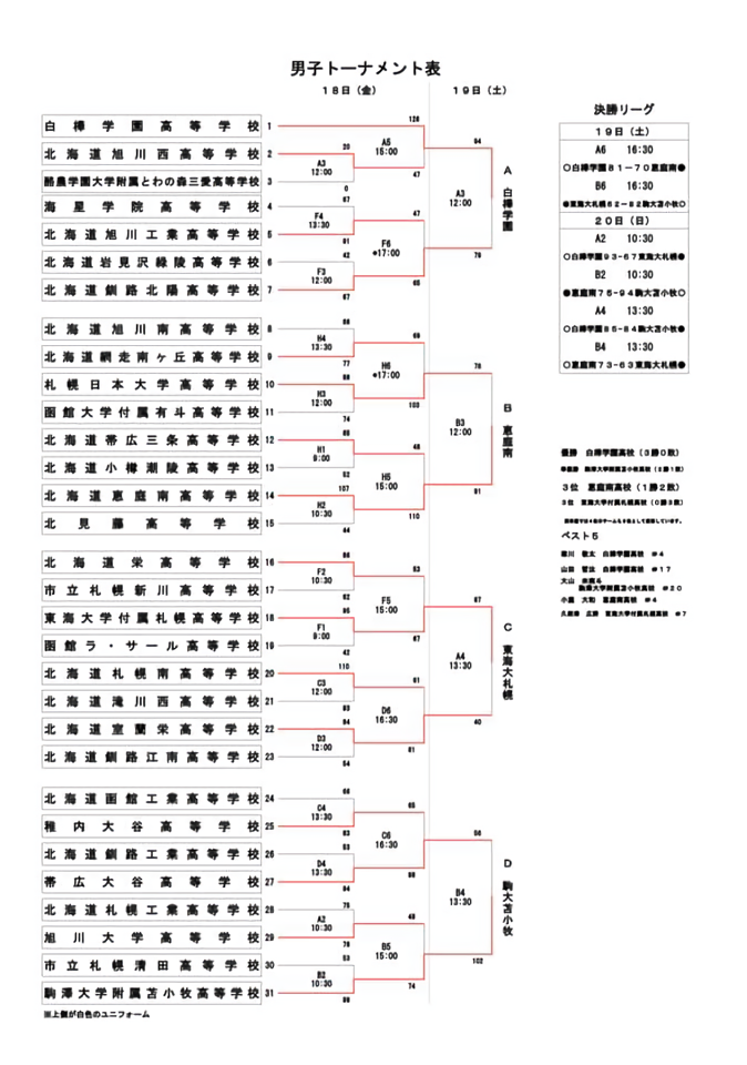 高校バスケ部全道大会2021